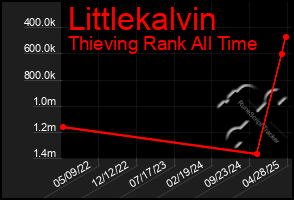 Total Graph of Littlekalvin