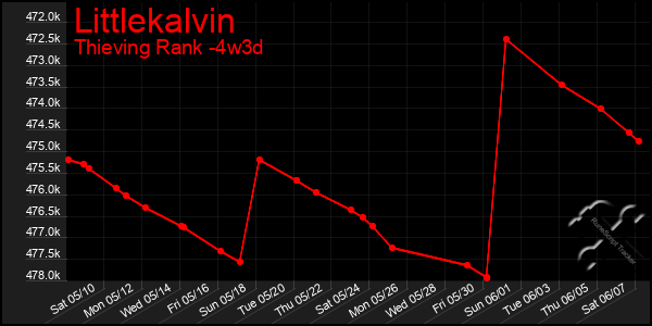 Last 31 Days Graph of Littlekalvin