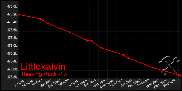 Last 7 Days Graph of Littlekalvin