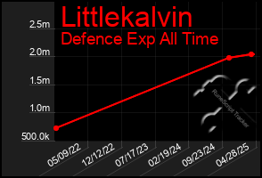 Total Graph of Littlekalvin