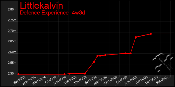Last 31 Days Graph of Littlekalvin