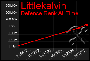 Total Graph of Littlekalvin