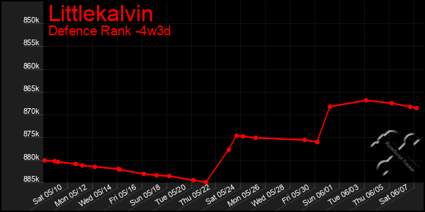 Last 31 Days Graph of Littlekalvin
