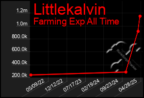 Total Graph of Littlekalvin