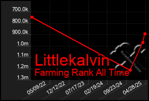Total Graph of Littlekalvin