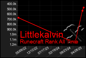 Total Graph of Littlekalvin