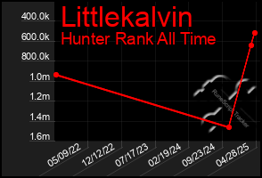 Total Graph of Littlekalvin