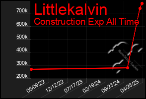 Total Graph of Littlekalvin