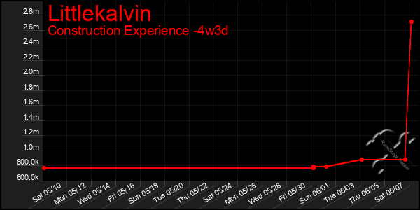 Last 31 Days Graph of Littlekalvin