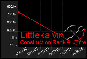 Total Graph of Littlekalvin