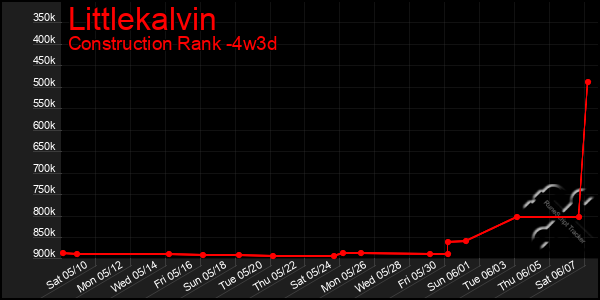Last 31 Days Graph of Littlekalvin