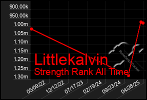 Total Graph of Littlekalvin