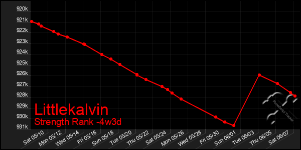 Last 31 Days Graph of Littlekalvin