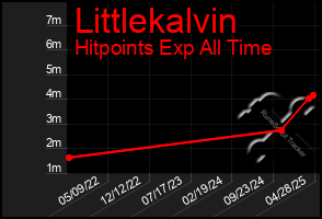 Total Graph of Littlekalvin