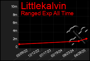Total Graph of Littlekalvin