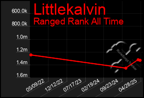 Total Graph of Littlekalvin