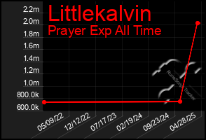 Total Graph of Littlekalvin