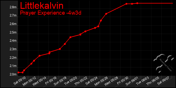 Last 31 Days Graph of Littlekalvin
