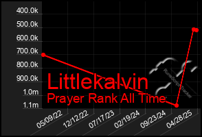 Total Graph of Littlekalvin