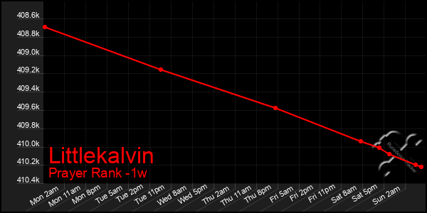 Last 7 Days Graph of Littlekalvin