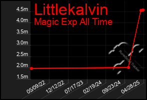 Total Graph of Littlekalvin