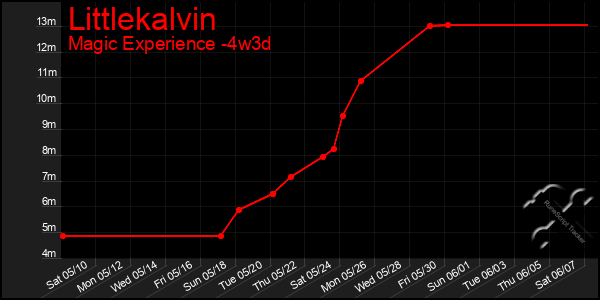Last 31 Days Graph of Littlekalvin