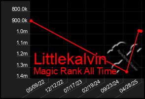 Total Graph of Littlekalvin
