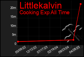Total Graph of Littlekalvin