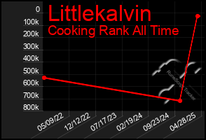 Total Graph of Littlekalvin