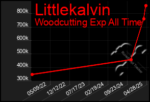Total Graph of Littlekalvin