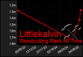 Total Graph of Littlekalvin