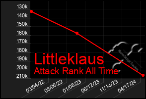 Total Graph of Littleklaus