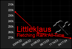 Total Graph of Littleklaus