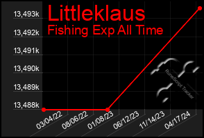 Total Graph of Littleklaus