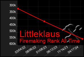 Total Graph of Littleklaus