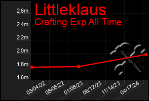 Total Graph of Littleklaus