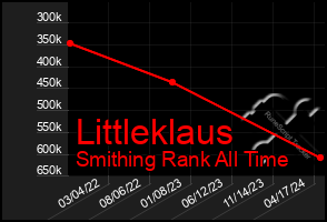 Total Graph of Littleklaus