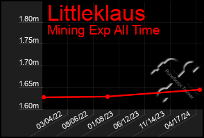 Total Graph of Littleklaus