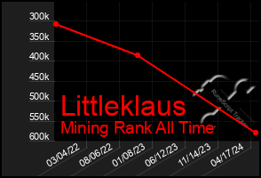 Total Graph of Littleklaus