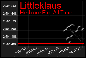 Total Graph of Littleklaus