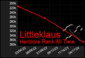 Total Graph of Littleklaus