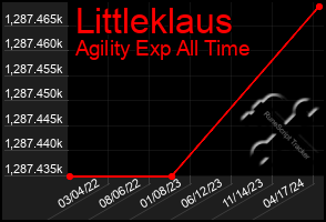 Total Graph of Littleklaus