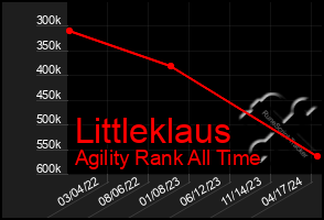 Total Graph of Littleklaus