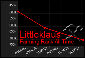 Total Graph of Littleklaus