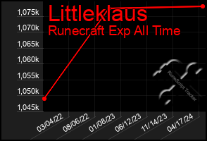 Total Graph of Littleklaus