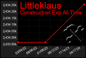 Total Graph of Littleklaus