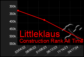 Total Graph of Littleklaus