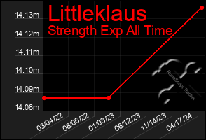 Total Graph of Littleklaus