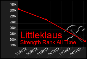 Total Graph of Littleklaus