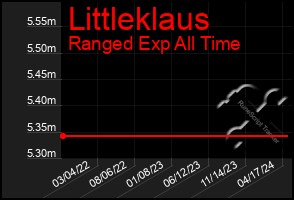 Total Graph of Littleklaus